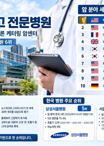세계 암병원 1위 미국 ‘메모리얼 슬론 케터링’…삼성서울 5위·서울아산 6위