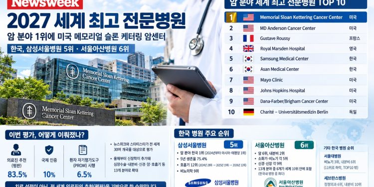 세계 암병원 1위 미국 ‘메모리얼 슬론 케터링’…삼성서울 5위·서울아산 6위