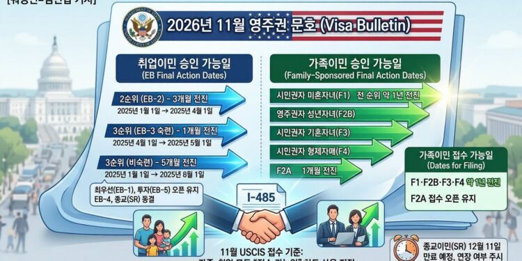 11월 영주권 문호, 취업 2·3순위 ‘전진’…가족이민은 전 순위 1년씩 앞당겨져