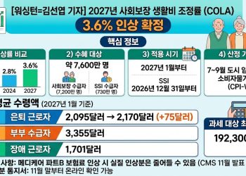 소셜시큐리티 2027년 3.6% 인상…은퇴자 월평균 75달러 오른다