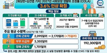 소셜시큐리티 2027년 3.6% 인상…은퇴자 월평균 75달러 오른다
