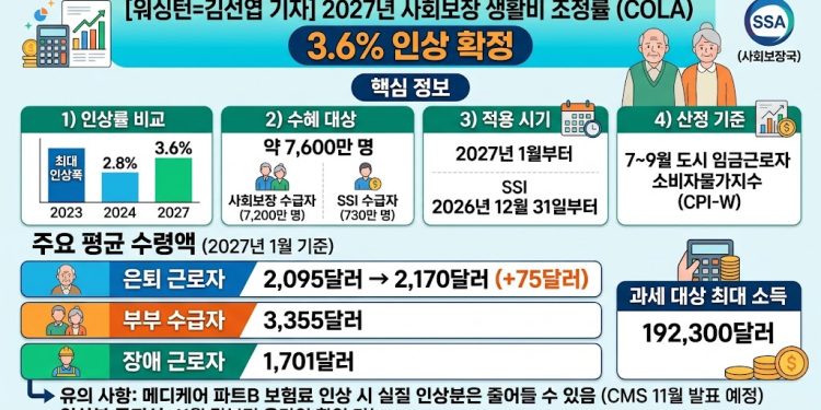 소셜시큐리티 2027년 3.6% 인상…은퇴자 월평균 75달러 오른다