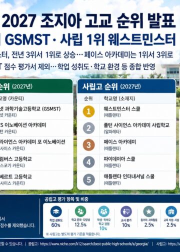 Niche 2027 조지아 고교 순위 발표…공립 1위 GSMST·사립 1위 웨스트민스터