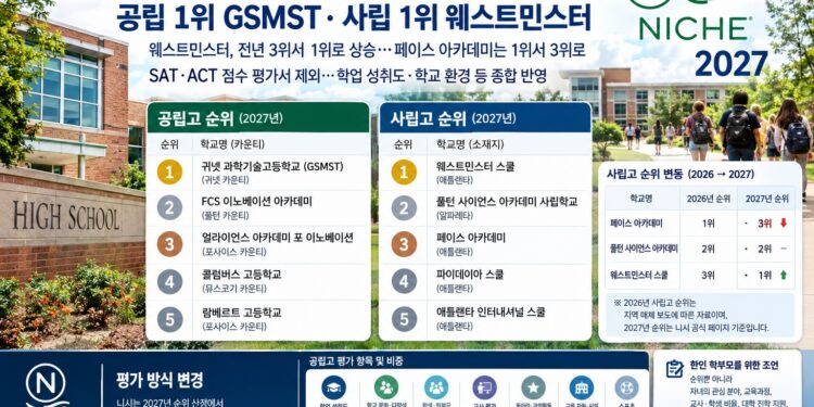 Niche 2027 조지아 고교 순위 발표…공립 1위 GSMST·사립 1위 웨스트민스터