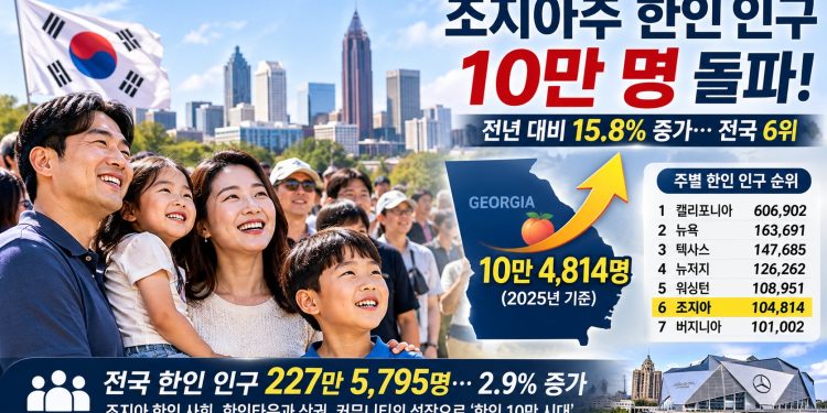 조지아 한인 인구 첫 10만 돌파…10만4814명, 버지니아 제치고 전국 6위
