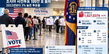 조지아 사전투표 100만 표 돌파…2022년 동기간보다 3%↑, 아시아계 2만4천 표