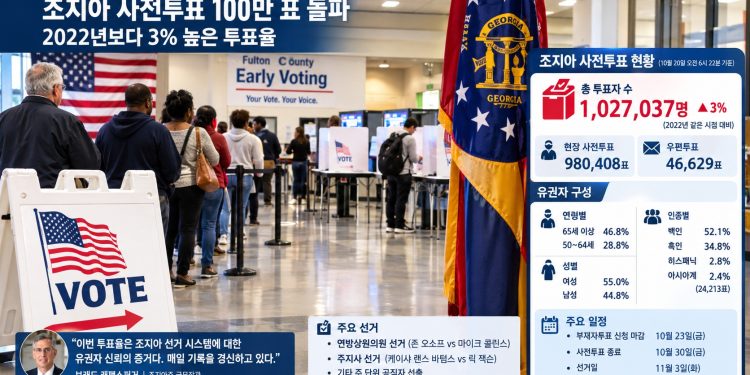 조지아 사전투표 100만 표 돌파…2022년 동기간보다 3%↑, 아시아계 2만4천 표