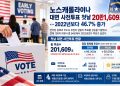 NC 사전투표 첫날 20만1,609표…2022년보다 47% 급증