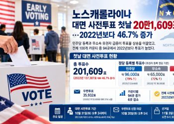 NC 사전투표 첫날 20만1,609표…2022년보다 47% 급증