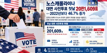 NC 사전투표 첫날 20만1,609표…2022년보다 47% 급증