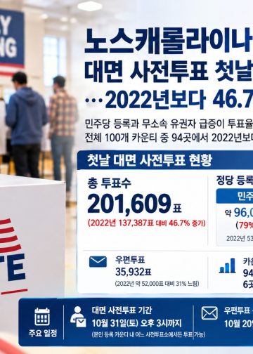 NC 사전투표 첫날 20만1,609표…2022년보다 47% 급증
