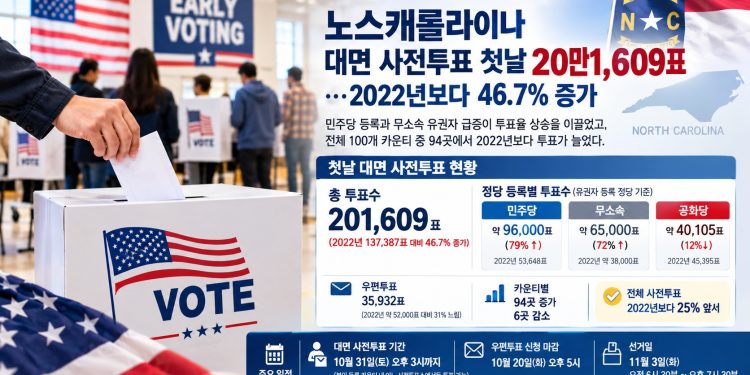 NC 사전투표 첫날 20만1,609표…2022년보다 47% 급증